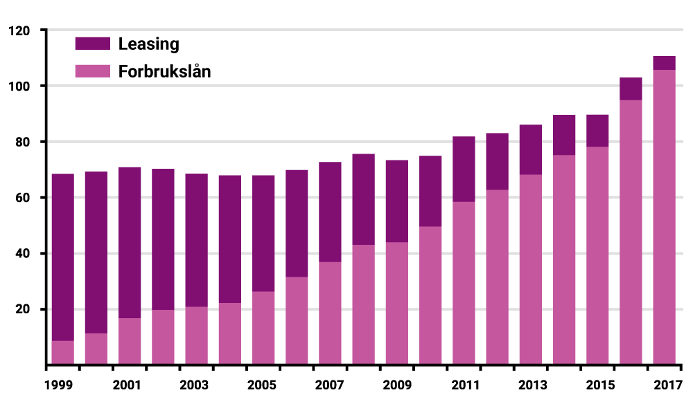 Vekst i forbruksgjeld for perioden 1999 til 2017